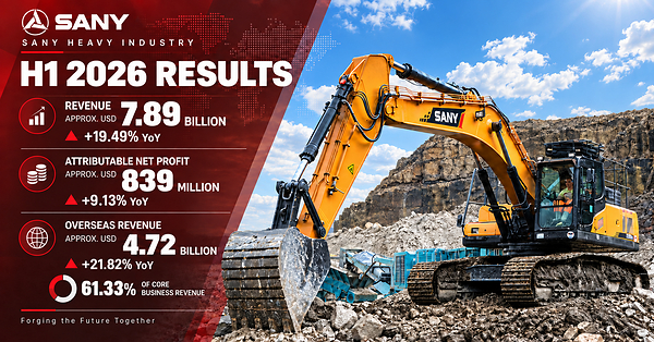 SANY Heavy Industry: Doanh thu nửa đầu năm 2026 tăng 19,49% so với cùng kỳ năm trước, đạt 7,89 tỷ USD, trong đó doanh thu thị trường nước ngoài chiếm 61,33%